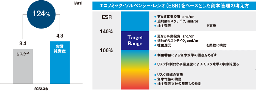 124%：2023.3末 リスク*3 3.4兆円、実質純資産 4.3兆円 ESRをベースとした資本管理の考え方 ESR：更なる事業投資, and/or。追加的リスクテイク, and/or。株主還元 を実施。 140%～100%（Target Range）：更なる事業投資, and/or。追加的リスクテイク, and/or。株主還元 を柔軟に検討。 100%：利益蓄積による資本水準の回復をめざす。リスク抑制的な事業運営により、リスク水準の抑制を図る。リスク削減の実施。資本増強の検討。株主還元方針の見直しの検討。