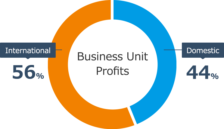 Business Unit Profits International: 56% Domestic: 44%