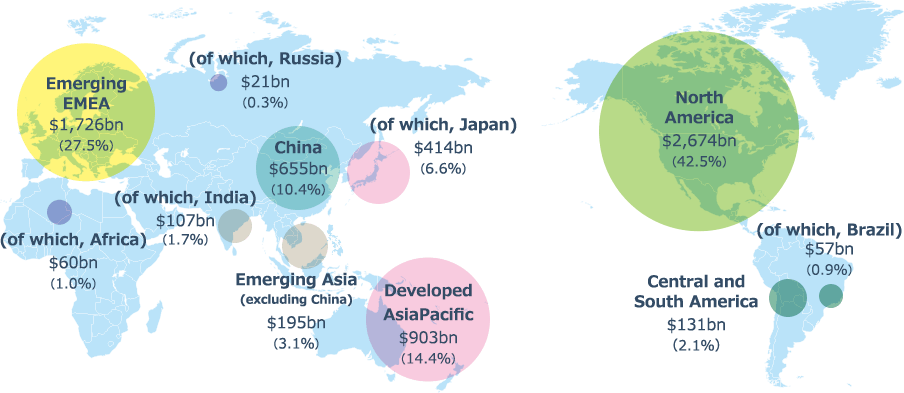 Emerging EMEA:$1,726bn(27.5%) Africa:$60bn(1.0%) India:$107bn(1.7%) Russia:$21bn(0.3%) China:$655bn(10.4%) Emerging Asia:$195bn(3.1%) Japan:$414bn(6.6%) Developed AsiaPacific:$903bn(14.4%) North America:$2,674bn(42.5%) Central and South America:$131bn(2.1%) Brazil:$57bn(0.9%)