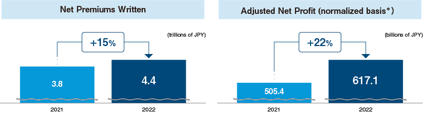 Net Premiums Written 2021:3.8trillions of JPY +15% 2022:4.4trillions of JPY Adjusted Net Profit (normalized basis*) 2021:505.4billions of JPY +22% 2022:617.1billions of JPY