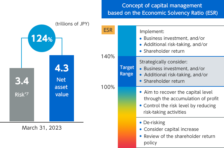 (trillions of JPY) 124%: 3.4 Risk*7, 4.3 Net asset value. March 31, 2023. Concept of capital management based on the Economic Solvency Ratio (ESR) ESR: Implement: Business investment, and/or. Additional risk-taking, and/or. Shareholder return. 140%～100% (Target Range): Strategically consider: Business investment, and/or. Additional risk-taking, and/or. Shareholder return. 100%: Aim to recover the capital level through the accumulation of profit. Control the risk level by reducing risk-taking activities. De-risking. Consider capital increase. Review of the shareholder return policy.
