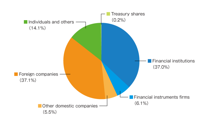 Financial institutions 37.8% Financial instruments firms 6.1% Other domestic companies 5.8% Foreign companies 34.9% Individuals and others 14.1% Treasury shares 1.3%