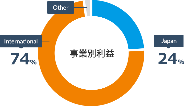 事業別利益 海外：56% 国内：44%