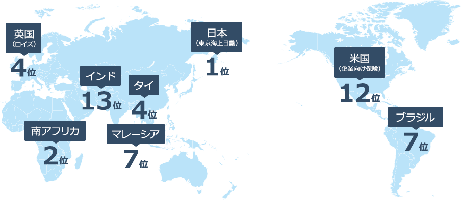 日本（東京海上日動）：1位 南アフリカ：2位 英国（ロイズ）：4位 タイ：4位 ブラジル：7位 マレーシア：7位 米国（企業向け保険）：12位 インド：13位