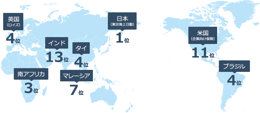 日本（東京海上日動）：1位 南アフリカ：2位 英国（ロイズ）：4位 タイ：4位 ブラジル：7位 マレーシア：7位 米国（企業向け保険）：12位 インド：13位