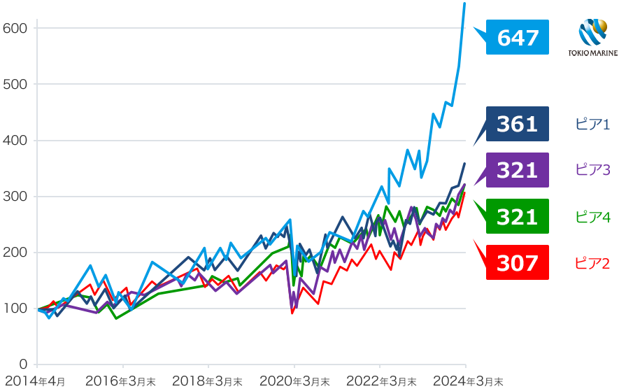 TOKIO MARINE：410 ピア2：349 ピア1：317 ピア4：303 ピア3：271 MSCI World Insurance：252