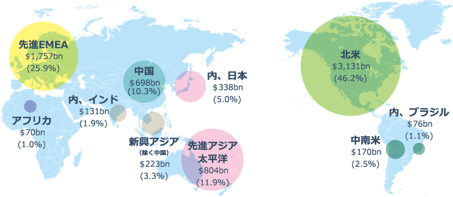 先進EMEA：$1,726bn（27.5%） アフリカ：$60bn（1.0%） インド：$107bn（1.7%） ロシア：$21bn（0.3%） 中国：$655bn（10.4%） 新興アジア：$195bn（3.1%） 日本：$414bn（6.6%） 先進アジア太平洋：$903bn（14.4%） 北米：$2,674bn（42.5%） 中南米：$131bn（2.1%） ブラジル：$57bn（0.9%）