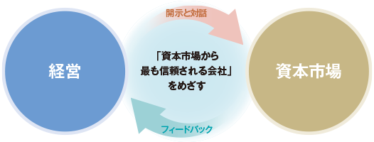 経営から資本主義へ開示と対話 資本市場から経営へフィードバック To Be a Good Company 「資本市場から最も信頼される会社」をめざす