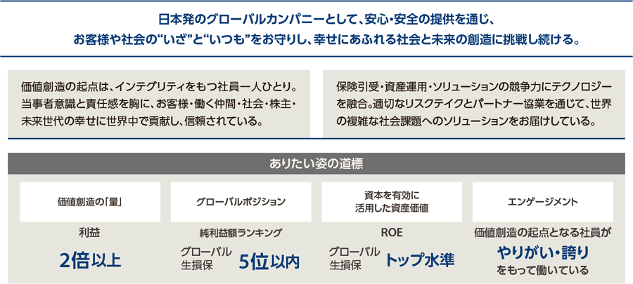 日本発のグローバルカンパニーとして、安心·安全の提供を通じ、お客様や社会の“いざ”と“いつも”をお守りし、幸せにあふれる社会と未来の創造に挑戦し続ける。価値創造の起点は、インテグリティをもつ社員一人ひとり。当事者意識と責任感を胸に、お客様·働く仲間·社会·株主·未来世代の幸せに世界中で貢献し、信頼されている。保険引受·資産運用·ソリューションの競争力にテクノロジーを融合。適切なリスクテイクとパートナー協業を通じて、世界の複雑な社会課題へのソリューションをお届けしている。ありたい姿の道標：価値創造の「量」：利益2倍以上、グローバルポジション 純利益額ランキング グローバル生損保5位以内、資本を有効に活用した資産価値 ROE グローバル生損保トップ水準、エンゲージメント 価値創造の起点となる社員がやりがい·誇りをもって働いている