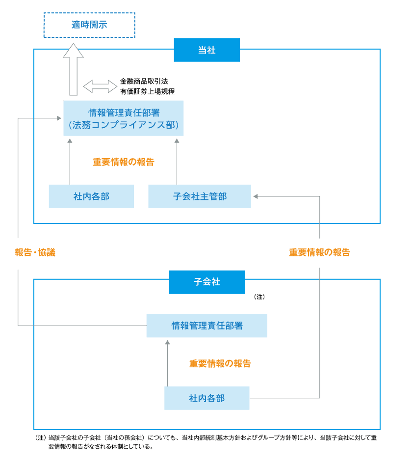 適時開示体制の概要（模式図）