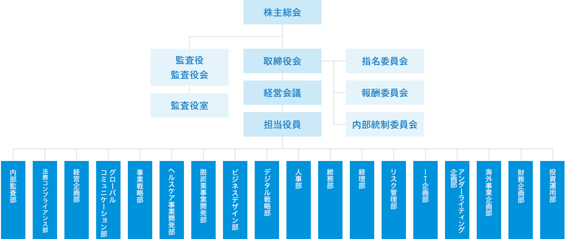 株主総会 / 監査役・監査役会 / 監査役室 / 取締役会 / 経営会議 / 担当役員 / 指名委員会 / 報酬委員会 / 内部統制委員会 / 内部監査部 / 法務コンプライアンス部 / 経営企画部 / グローバルコミュニケーション部 / 事業戦略部 / ヘルスケア事業開発部 / 脱炭素事業開発部 / ビジネスデザイン部 / デジタル戦略部 / 人事部 / 総務部 / 経理部 / リスク管理部 / IT企画部 / アンダーライティング企画部 / 海外事業企画部 / 財務企画部 / 投資運用部