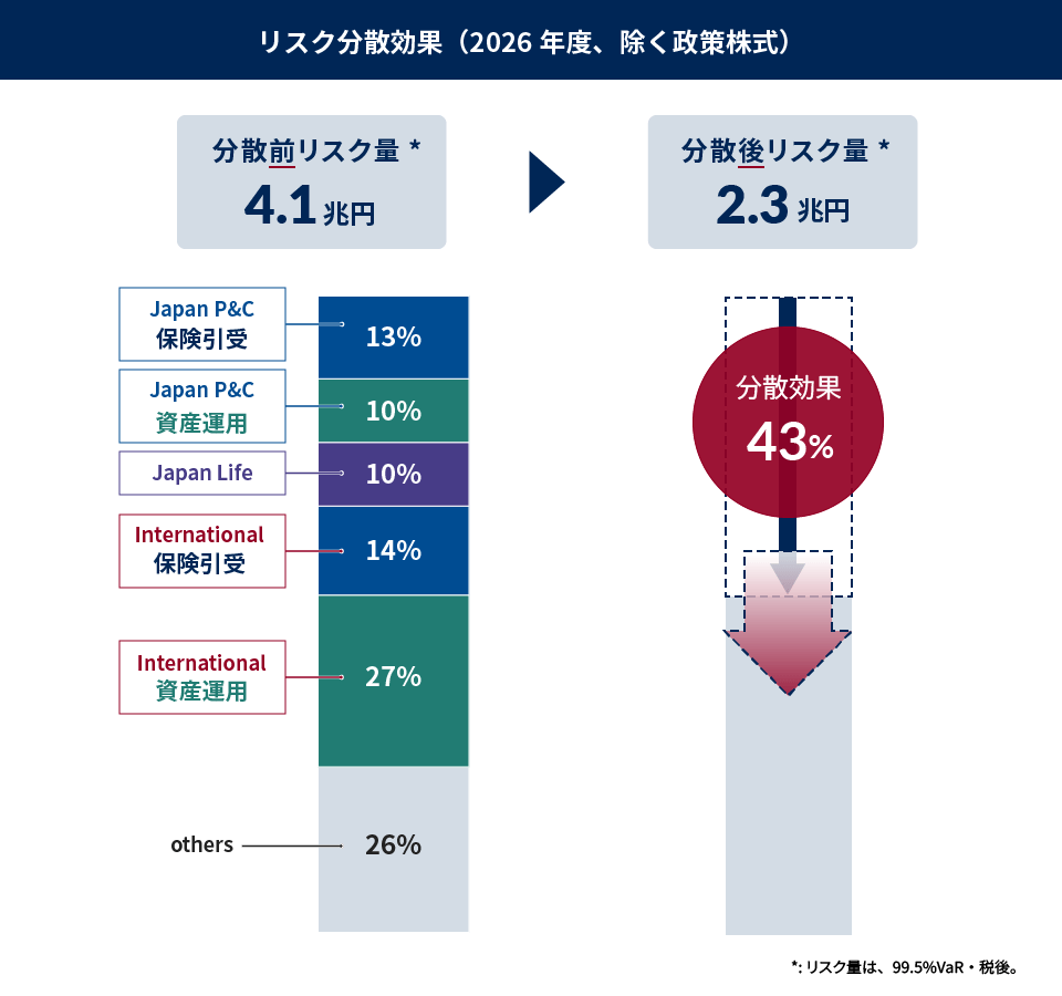 リスク分散効果(2026年度、除く政策株式) 分散前リスク量*:4.1兆円 ⇒ 分散後リスク量*:2.3兆円、Japan P&C:保険引受:13%、Japan P&C 資産運用:10%、Japan Life:10%、International 保険引受:14%、International 資産運用:27%、others:26%、分散効果:43%、*:リスク量は、99.5%VaR·税後。