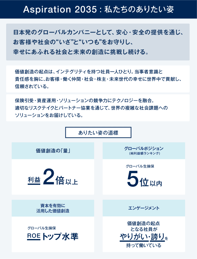 Aspiration 2035:私たちのありたい姿 日本発のグローバルカンパニーとして、安心·安全の提供を通じ、お客様や社会の“いざ”と“いつも”をお守りし、幸せにあふれる社会と未来の創造に挑戦し続ける。価値創造の起点は、インテグリティを持つ社員一人ひとり。当事者意識と責任感を胸に、お客様·働く仲間·社会·株主·未来世代の幸せに世界中で貢献し、信頼されている。保険引受·資産運用·ソリューションの競争力にテクノロジーを融合。適切なリスクテイクとパートナー協業を通じて、世界の複雑な社会課題へのソリューションをお届けしている。ありたい姿の道標 価値創造の「量」:利益2倍以上 グローバルポジション(純利益額ランキング):グローバル生損保5位以内 資本を有効に活用した価値創造:グローバル生損保ROEトップ水準 エンゲージメント:価値創造の起点となる社員がやりがい·誇りを持って働いている