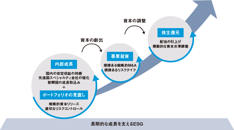 長期的な成長を支えるESG 内部成長：国内の安定収益の持続、先進国スペシャルティ会社の強化、新興国の成長取込みプラスポートフォリオの見直し：戦略的資本リリース、適切なリスクコントロール そこから資本の創出 事業投資：規律ある戦略的M&A、規律あるリスクテイク そこから資本の調整 株主還元：配当の引上げ、機動的な資本水準調整