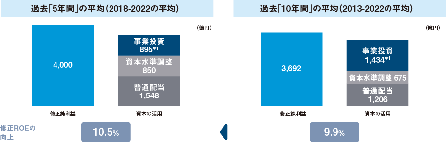 過去「5年間」の平均（2018-2022の平均）修正純利益：4,000億円 資本の活用 事業投資：895億円*1 資本水準調整：850億円 普通配当：1,548億円 修正ROEの向上 10.5% 過去「10年間」の平均（2013-2022の平均）修正純利益：3,692億円 資本の活用 事業投資：1,434億円*1 資本水準調整：675億円 普通配当：1,206億円 修正ROEの向上 9.9％