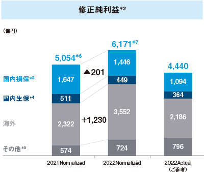 修正純利益*2の表