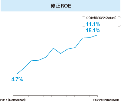 修正ROEの表