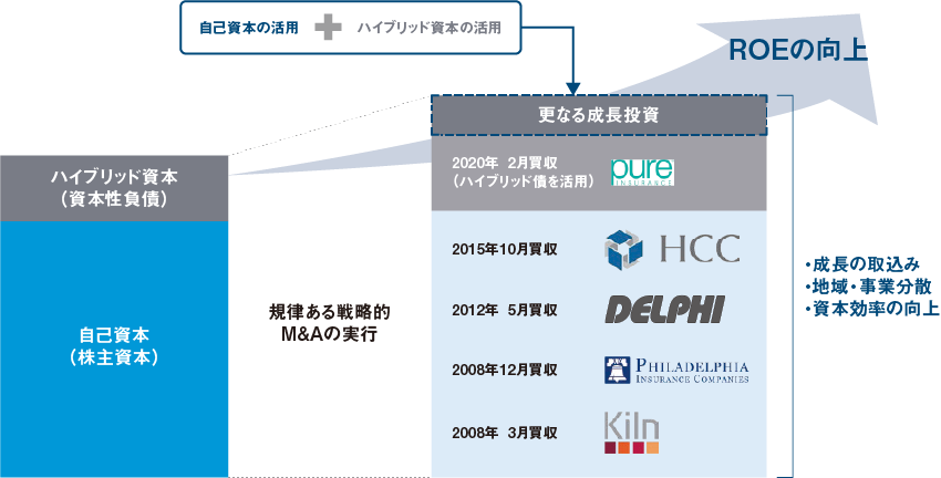 自己資本（株主資本）| ハイブリッド資本（資本性負債） 規律ある戦略的M&Aの実行 2008年3月買収 キルン社、2008年12月買収 フィラデルフィア・コンソリデイティッド社、2012年5月買収 デルファイ・ファイナンシャル・グループ、2015年10月買収 HCCインシュアランス・ホールディングス社、2020年2月買収（ハイブリッド債を活用） Pure 自己資本の活用とハイブリッド資本の活用を通じ更なる成長投資 成長の取込み、地域・事業分散、資本効率の向上でROEの向上