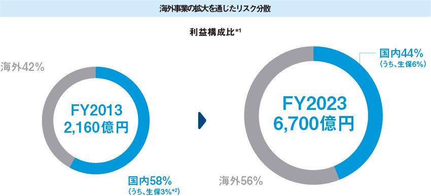 海外事業の拡大を通じたリスク分散 利益構成比*1 FY2013 2,160億円 国内58%（うち、生保3%*2）海外42% FY2023 6,700億円 国内44%（うち、生保6%）海外56%