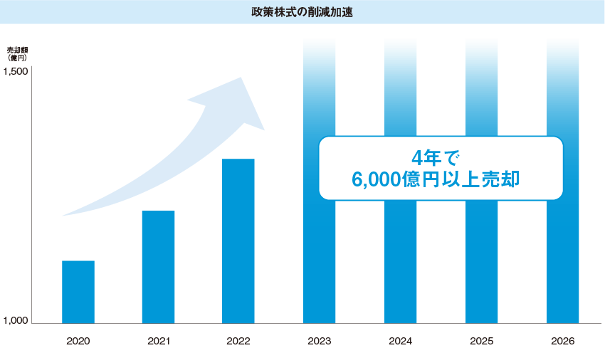 政策株式の削減加速 4年で6,000億円以上売却