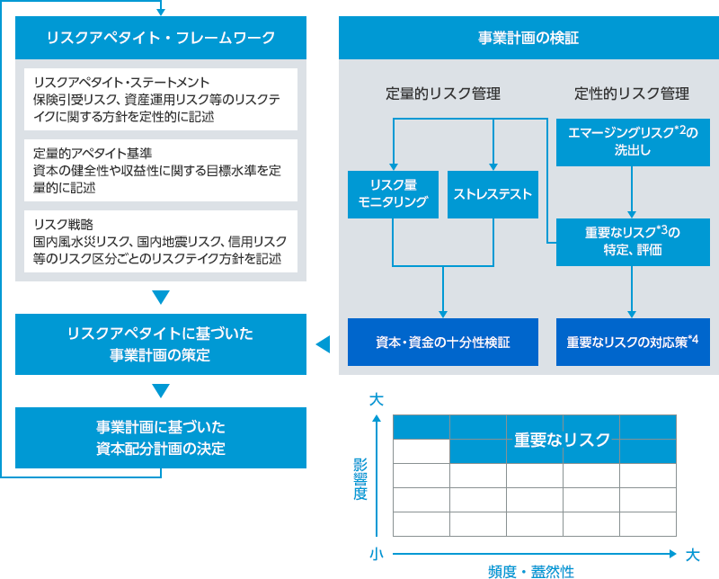 エマージングリスク:環境変化などにより新たに現れてくるリスクであって、従来リスクとして認識されていなかったもの、或いは、リスクの程度が著しく高まったもの グループの「エマージングリスク」の候補:前年度のエマージングリスクおよびその候補 各事業部、主要グループ会社のエマージングリスク 新たに洗い出したエマージングリスクの候補などをスクリーニング(影響度、対応状況、リスクの高まりを踏まえスクリーニング) グループの「エマージングリスク」 重要なリスク:財務の健全性、業務継続性などに極めて大きな影響を及ぼすリスク グループの「重要なリスク」の候補:前年度のグループの重要なリスク グループのエマージングリスクのうち影響度の大きなリスクなどをマトリックス評価による特定(「損害規模」×「頻度・蓋然性」のマトリックス評価による特定) グループの「重要なリスク」