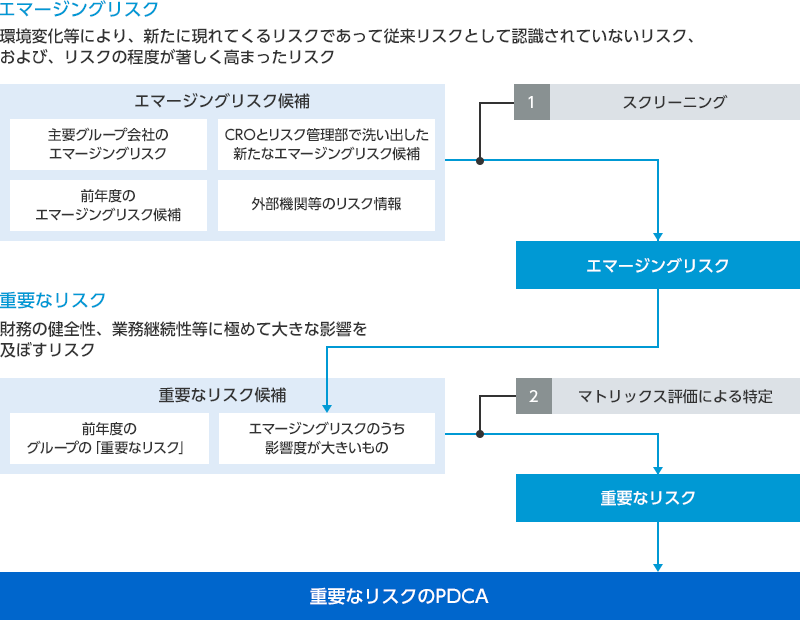 ［エマージングリスク］環境変化等により、新たに現れてくるリスクであって従来リスクとして認識されていないリスク、および、リスクの程度が著しく高まったリスク。エマージングリスク候補：主要グループ会社のエマージングリスク。CROとリスク管理部で洗い出した新たなエマージングリスク候補。前年度のエマージングリスク候補。外部機関等のリスク情報。 1 スクリーニング→エマージングリスク→［重要なリスク］財務の健全性、業務継続性等に極めて大きな影響を及ぼすリスク。重要なリスク候補：前年度のグループの「重要なリスク」。エマージングリスクのうち影響度が大きいもの。2 マトリックス評価による特定→重要なリスク→重要なリスクのPDCA