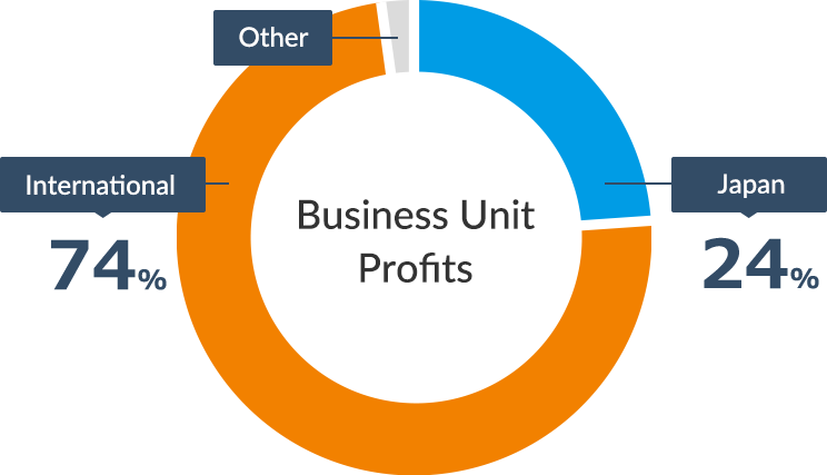 Business Unit Profits International: 74% Japan: 24% Other