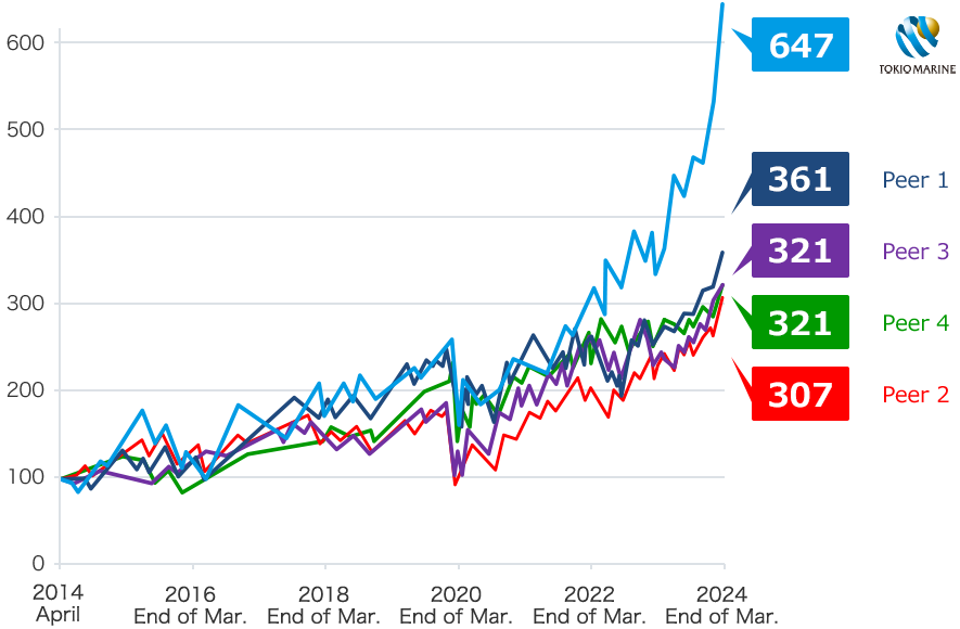 TOKIO MARINE：410 Peer2：349 Peer1：317 Peer4：303 Peer3：271 MSCI World Insurance：252