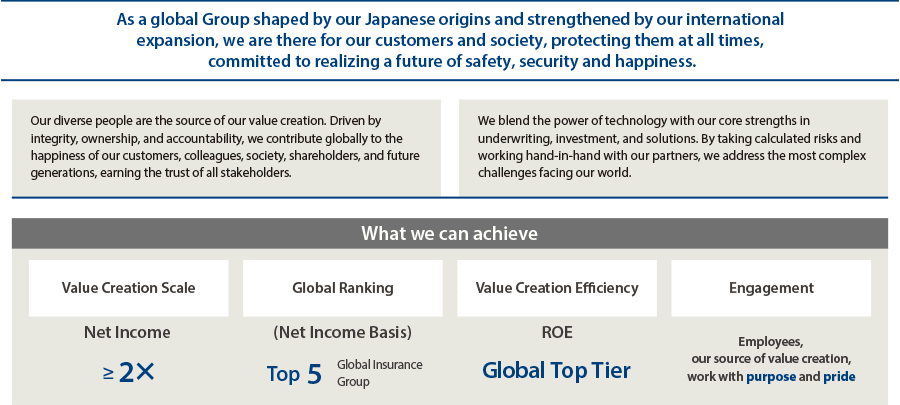 As a global Group shaped by our Japanese origins and strengthened by our international expansion, we are there for our customers and society, protecting them at all times, committed to realizing a future of safety, security and happiness. Our diverse people are the source of our value creation. Driven by integrity, ownership, and accountability, we contribute globally to the happiness of our customers, colleagues, society, shareholders, and future generations, earning the trust of all stakeholders. We blend the power of technology with our core strengths in underwriting, investment, and solutions. By taking calculated risks and working hand-in-hand with our partners, we address the most complex challenges facing our world. What we can achieve, Value Creation Scale:Net Income ≥2×, Global Ranking:(Net Income Basis) Top 5 Global Insurance Group, Value Creation Efficiency:ROE Global Top tier, Engagement:Employees, our source of value creation, work with purpose and pride