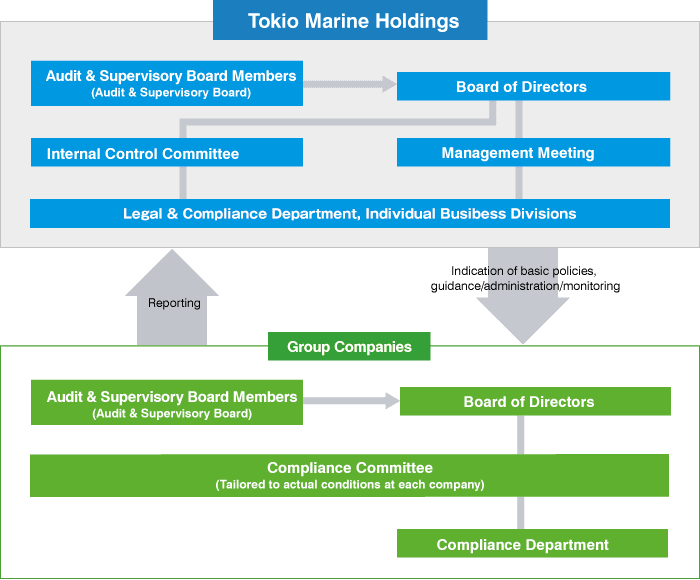 Tokio Marine Holdings Audit & Supervisory Board Members (Audit & Supervisory Board) ⇒ Board of Directors ⇒ Internal Control Committee / Management Meeting ⇒ Legal & Compliance Department, Individual Business Divisions ⇒ Indication of basic policies, guidance/administration/monitoring ⇒ Group Companies Audit & Supervisory Board Members (Audit & Supervisory Board) ⇒ Board of Directors ⇒ Compliance Committee (Tailored to actual conditions at each company) / Compliance Department ⇒ Reporting