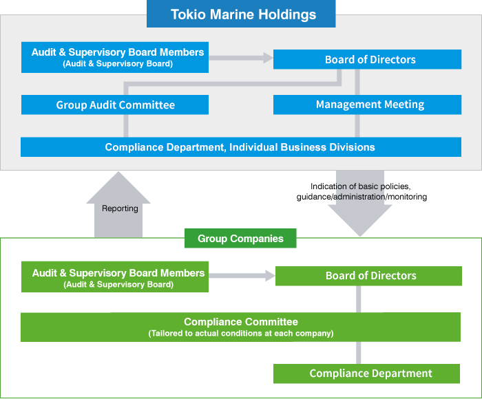 Tokio Marine Holdings Audit & Supervisory Board Members (Audit & Supervisory Board) ⇒ Board of Directors ⇒ Internal Control Committee / Management Meeting ⇒ Legal & Compliance Department, Individual Business Divisions ⇒ Indication of basic policies, guidance/administration/monitoring ⇒ Group Companies Audit & Supervisory Board Members (Audit & Supervisory Board) ⇒ Board of Directors ⇒ Compliance Committee (Tailored to actual conditions at each company) / Compliance Department ⇒ Reporting