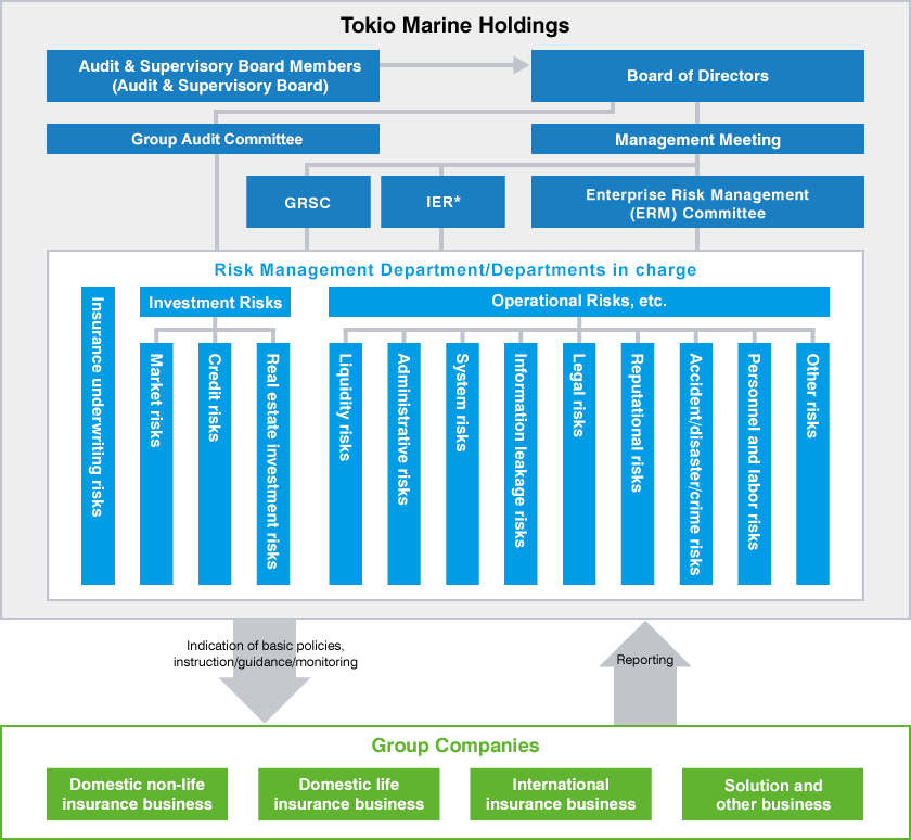 Tokio Marine Holdings Audit & Supervisory Board Members (Audit & Supervisory Board) ⇒ Board of Directors ⇒ Internal Control Committee / Management Meeting ⇒ GRSC / IER / Enterprise Risk Management (ERM) Committee ⇒ Risk Management Department/Departments in charge [Insurance underwriting risks] [Investment Risks] Market risks / Credit risks / Real estate investment risks [Operational Risks, etc.] Liquidity risks / Administrative risks / System risks / Information leakage risks / Legal risks / Reputational risks / Accident/disaster/crime risks / Personnel and labor risks / Other risks ⇒ lndicatstruction of policies, instruction/guidance/monitoring [Group Companies] Domestic non-life insurance business / Domestic life insurance business / International insurance business / Financial Services and Other Businesses ⇒ Reporting