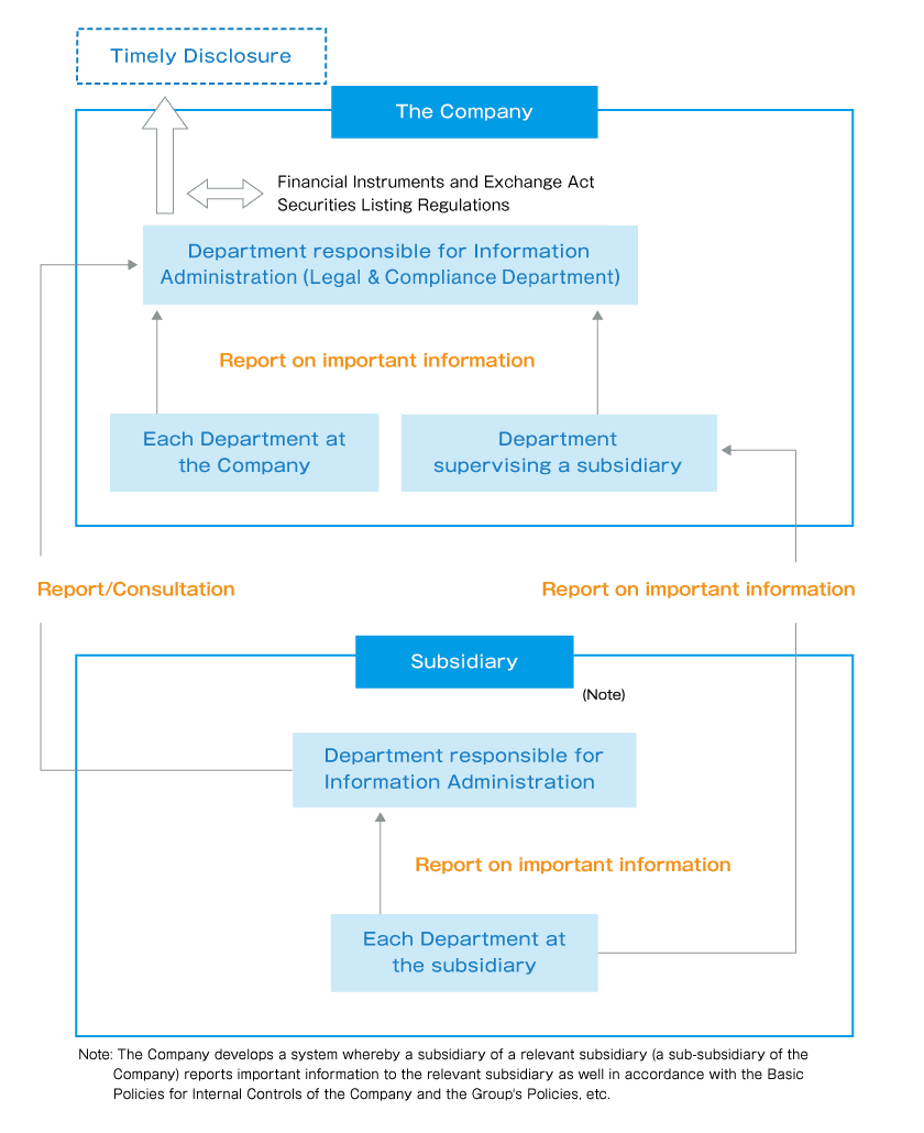 Overview of the Timely Disclosure System (Schematic Diagram)