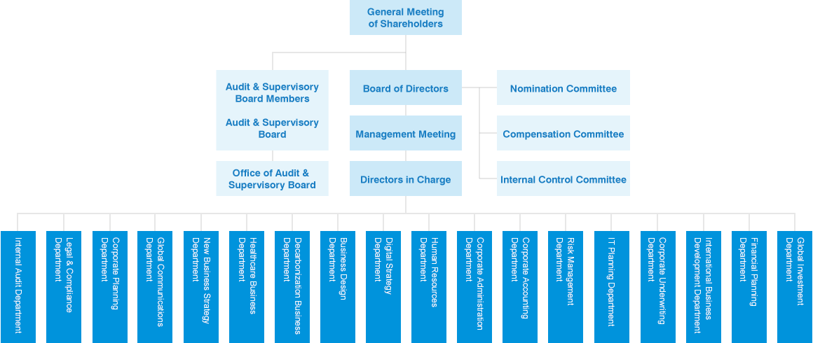 Organizational Chart Tokio Marine Holdings Inc