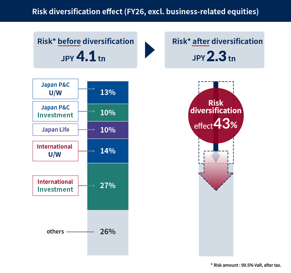 Risk diversification effect (FY26, excl. business-related equities), Risk* before diversification JPY 4.1 tn ⇒ Risk* after diversification JPY 2.3 tn, Japan P&C U/W:13%, Japan P&C Investment:10%, Japan Life:10%, International U/W:14%, International Investment:27%, others:26%, Risk diversification:effect 43%, *Risk amount: 95.5% VaR, after tax.
