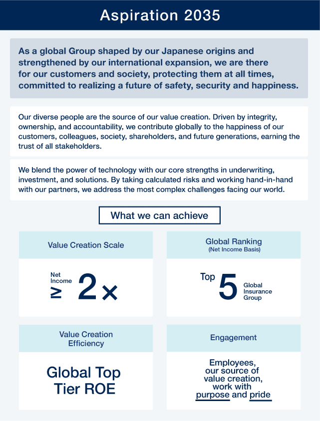 Aspiration 2035, As a global Group shaped by our Japanese origins and strengthened by our international expansion, we are there for our customers and society, protecting them at all times, committed to realizing a future of safety, security and happiness. Our diverse people are the source of our value creation. Driven by integrity, ownership, and accountability, we contribute globally to the happiness of our customers, colleagues, society, shareholders, and future generations, earning the trust of all stakeholders. We blend the power of technology with our core strengths in underwriting, investment, and solutions. By taking calculated risks and working hand-in-hand with our partners, we address the most complex challenges facing our world. What we can achieve, Value Creation Scale:Net Income &ge; 2x, Global Ranking(Net Income Basis):Top 5 Global Insurance Group, Value Creation Efficiency:Global Top Tier ROE, Engagement:Employees, our source of value creation, work with purpose and pride