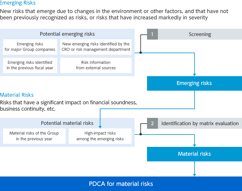 [Emerging Risks] New risks that emerge due to changes in the environment or other factors, and that have not been previously recognized as risks, or risks that have increased markedly in severity. Potential emerging risks: Emerging risks for major Group companies. New emerging risks identified by the CRO or risk management department. Emerging risks identified in the previous fiscal year. Risk information from external sources. 1 Screening → Emerging risks → [Material Risks] Risks that have a significant impact on financial soundness, business continuity, etc. Potential material risks: Material risks of the Group in the previous year. High-impact risks among the emerging risks. 2 Identification by matrix evaluation → Material risks → PDCA for material risks