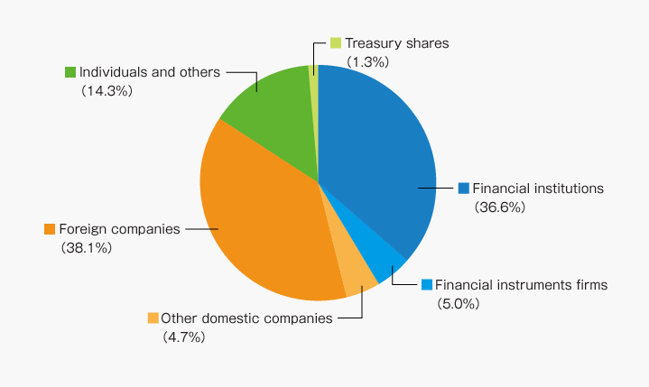 Financial institutions 37.8% Financial instruments firms 6.1% Other domestic companies 5.8% Foreign companies 34.9% Individuals and others 14.1% Treasury shares 1.3%