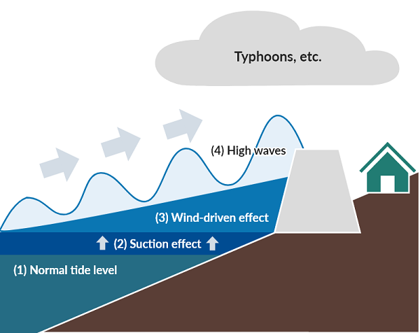 Figure 1 Conceptual diagram of coastal areas with typhoons, etc. in the vicinity