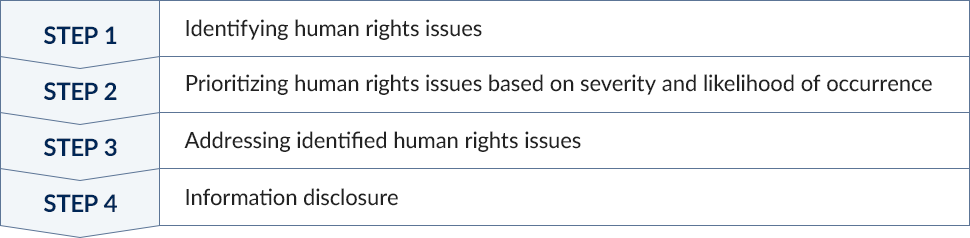 STEP1:Identifying human rights issues STEP2:Prioritizing human rights issues based on severity and likelihood of occurrence STEP3:Addressing identified human rights issues STEP4:Information disclosure