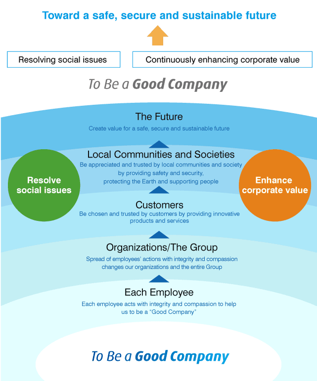 To Be a Good Company” Resolve social issues. Enhance corporate value. Each Employee:Each employee acts with integrity and compassion to help us to be a “Good Company”. Organizations/The Group:Spread of employees' actions with integrity and compassion changes our organizations and the entire Group. Customers:Be chosen and trusted by customers by providing innovative products and services. Local Communities and Societies:Be appreciated and trusted by local communities and society by providing safety and security, protecting the Earth and supporting people. The Future:Create value for a safe, secure and sustainable future. [Toward a safe, secure and sustainable future] [Resoliving social issues] [Continuously enhancing corporate value]