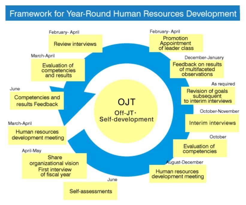 Framework for Year-Round Human Resources Development : OJT Off-JT・Self-development / March-April Human resources development meeting / April-May Share organizational vision First interview of fiscal year/ June Self-assessments / August-December Human resources development meeting / October Evaluation of competencies / October-November Interim interviews / As required Revision of goals subsequent to interim interviews / December-January Feedback on results of multifaceted observations / February- April Promotion Appointment of leader class / February- April Review interviews / March-April Evaluation of competencies and results / June Competencies and results Feedback