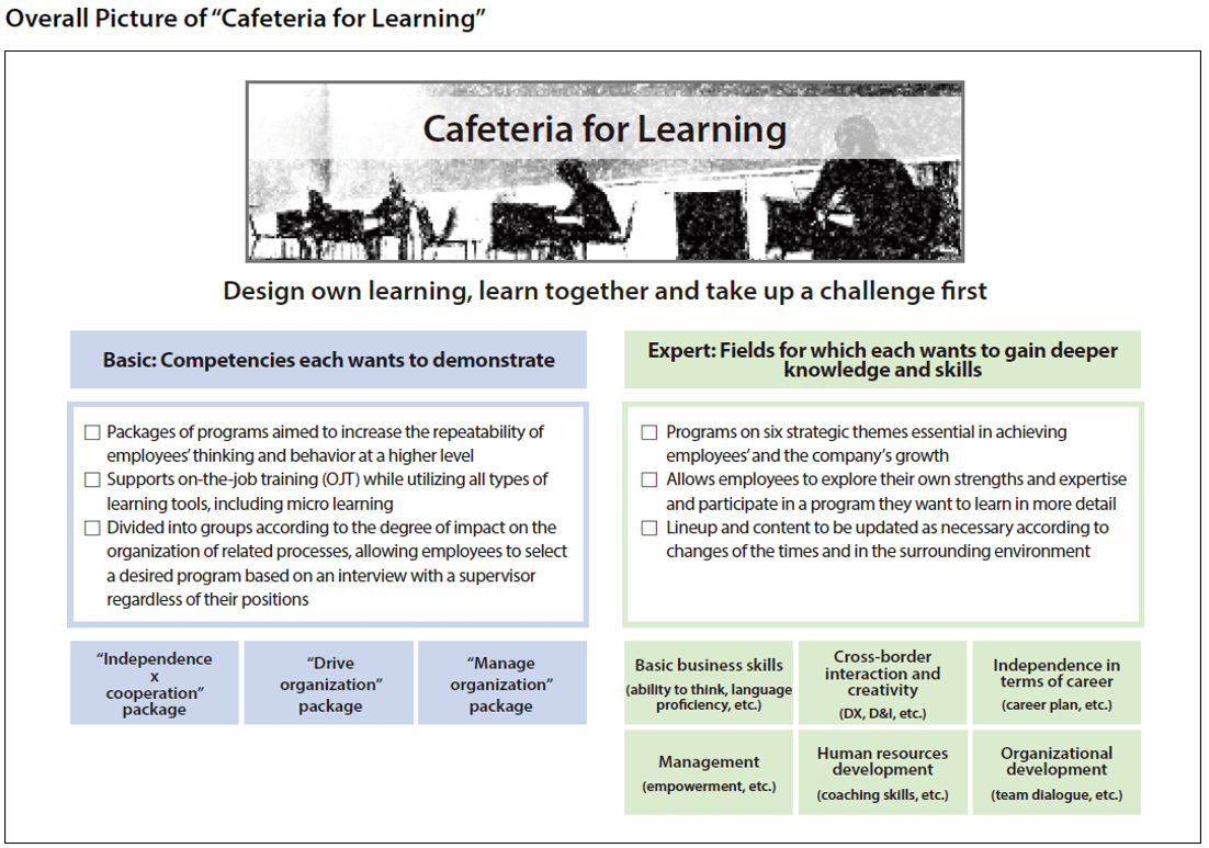 Overall Picture of “Cafeteria for Learning” Cafeteria for Learning, Design own learning, learn together and take up a challenge first “Basic: Competencies each wants to demonstrate” | Packages of programs aimed to increase the repeatability of employees' thinking and behavior at a higher level |  Supports on-the-job training (OJT) while utilizing all types of learning tools, including micro learning | Divided into groups according to the degree of impact on the organization of related processes, allowing employees to select a desired program based on an interview with a supervisor regardless of their positions | “Independence × cooperation” package | “Drive organization” package | “Manage organization” package | “Expert: Fields for which each wants to gain deeper knowledge and skills” | Programs on six strategic themes essential in achieving employees' and the company's growth | Allows employees to explore their own strengths and expertise and participate in a program they want to learn in more detail | Lineup and content to be updated as necessary according to changes of the times and in the surrounding environment
 | Basic business skills (ability to think, language proficiency, etc.) | Cross-border interaction and creativity (DX, D&l, etc.) | Independence in terms of career (career plan, etc.) | Management (empowerment, etc.) | Human resources development (coaching skills, etc.) | Organizational development (team dialogue, etc.) |