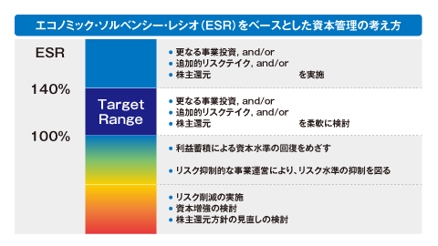 エコノミック・ソルベンシー・レシオ（ESR）をベースとした資本管理の考え方 ESR：更なる事業投資, and/or。追加的リスクテイク, and/or。株主還元 を実施。 140％～100％（Target Range）：更なる事業投資, and/or。追加的リスクテイク, and/or。株主還元 を柔軟に検討。 100％：利益蓄積による資本水準の回復をめざす。リスク抑制的な事業運営により、リスク水準の抑制を図る。リスク削減の実施。資本増強の検討。株主還元方針の見直しの検討