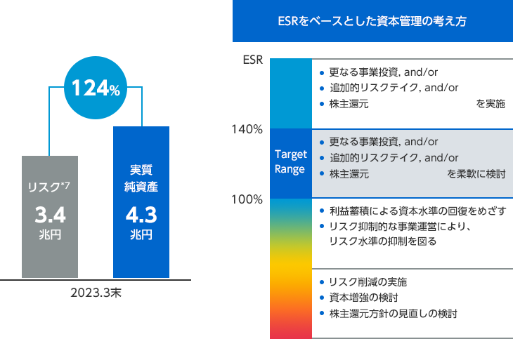 ［エコノミック・ソルベンシー・レシオ（ESR）の状況］128%：2022年3月 リスク 3.3兆円、実質純資産 4.2兆円 エコノミック・ソルベンシー・レシオ（ESR）をベースとした資本政策 ESR：更なる事業投資, and/or、追加的リスクテイク, and/or、株主還元 を実施。 140%～100%（Target Range）：更なる事業投資, and/or、追加的リスクテイク, and/or、株主還元 を柔軟に検討。 100%：利益蓄積による資本水準の回復をめざす、リスク抑制的な事業運営により、リスク水準の抑制を図る。リスク削減の実施、資本増強の検討、株主還元方針の見直しの検討。