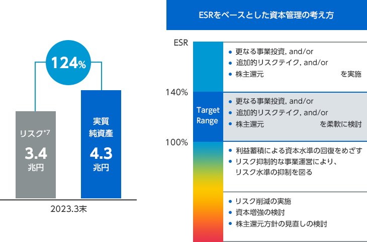 124%：2023.3末 リスク*7 3.4兆円、実質純資産 4.3兆円 ESRをベースとした資本管理の考え方 ESR：更なる事業投資, and/or。追加的リスクテイク, and/or。株主還元 を実施。 140%～100%（Target Range）：更なる事業投資, and/or。追加的リスクテイク, and/or。株主還元 を柔軟に検討。 100%：利益蓄積による資本水準の回復をめざす。リスク抑制的な事業運営により、リスク水準の抑制を図る。リスク削減の実施。資本増強の検討。株主還元方針の見直しの検討。