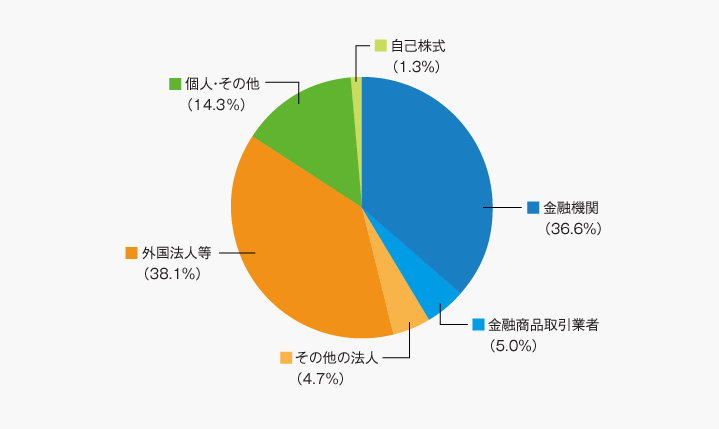 金融機関37.8% 金融商品取引業者6.1% その他の法人5.8% 外国法人等34.9% 個人・その他14.1% 自己株式1.3%