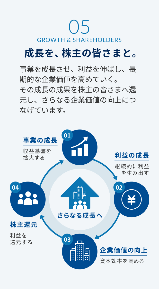 05 GROWTH & SHAREHOLDERS 成長を、株主の皆さまと。 事業を成長させ、利益を伸ばし、長期的な企業価値を高めていく。その成長の成果を株主の皆さまへ還元し、さらなる企業価値の向上につなげています。