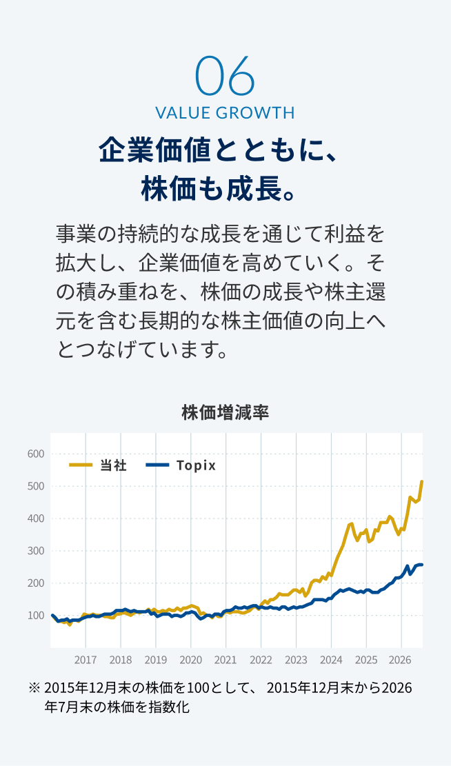 06 VALUE GROWTH 企業価値とともに、株価も成長。
事業の持続的な成長を通じて利益を拡大し、企業価値を高めていく。その積み重ねを、株価の成長や株主還元を含む長期的な株主価値の向上へとつなげています。
