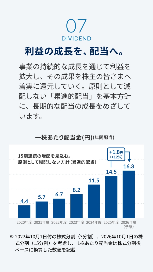07 DIVIDEND 利益の成長を、配当へ。 事業の持続的な成長を通じて利益を拡大し、その成果を株主の皆さまへ着実に還元していく。原則として減配しない「累進的配当」を基本方針に、長期的な配当の成長をめざしています。